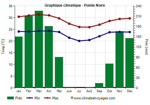 Graphique climatique - Pointe Noire