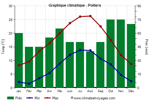 Graphique climatique - Poitiers (France)