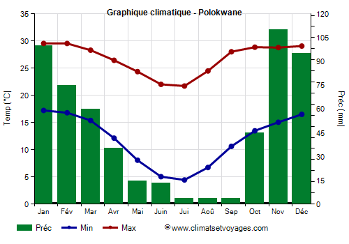 Graphique climatique - Polokwane