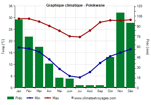 Graphique climatique - Polokwane (Afrique du Sud)