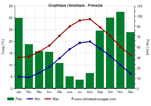 Graphique climatique - Pomezia (Latium)