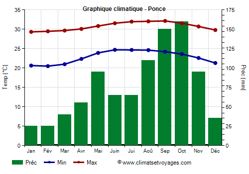 Graphique climatique - Ponce