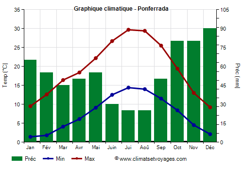 Graphique climatique - Ponferrada (Castille et Leon)