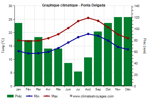 Graphique climatique - Ponta Delgada