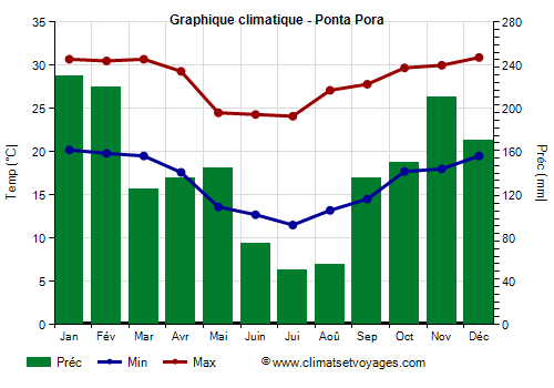 Graphique climatique - Ponta Pora (Mato Grosso do Sul)