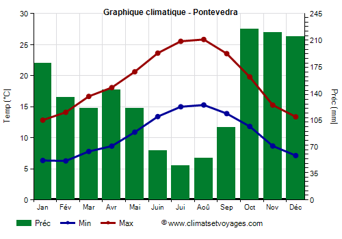 Graphique climatique - Pontevedra (Galice)