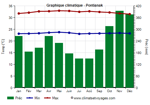Graphique climatique - Pontianak
