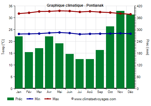 Graphique climatique - Pontianak (Indonesie)