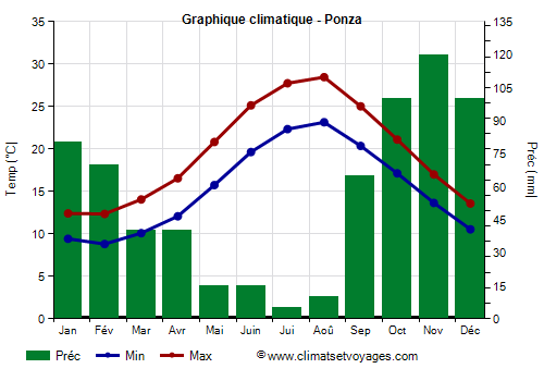 Graphique climatique - Ponza