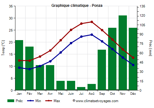 Graphique climatique - Ponza (Latium)