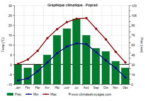 Graphique climatique - Poprad (Slovaquie)