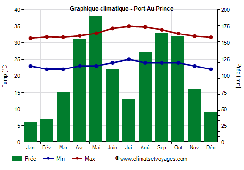 Graphique climatique - Port-Au-Prince