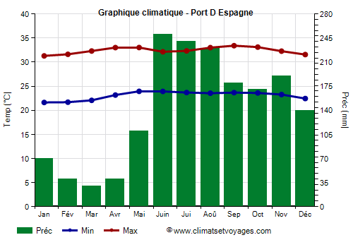 Graphique climatique - Port-d'Espagne