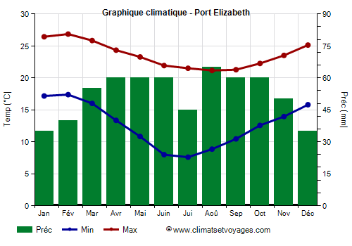 Graphique climatique - Port Elizabeth