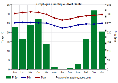 Graphique climatique - Port Gentil