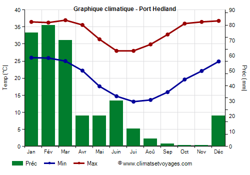 Graphique climatique - Port Hedland