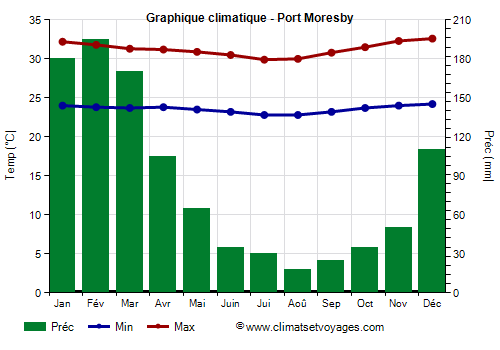 Graphique climatique - Port Moresby