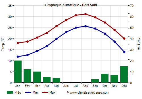Graphique climatique - Port Said (Egypte)