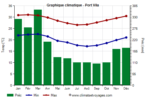 Graphique climatique - Port Vila