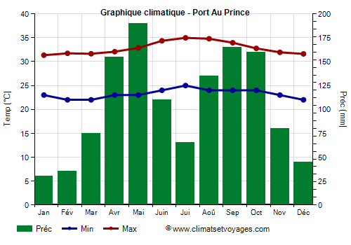 Graphique climatique - Port-au-Prince