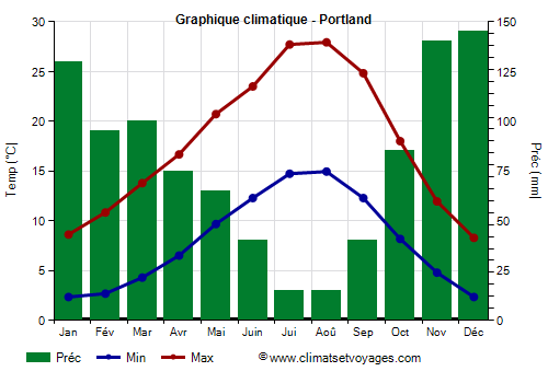 Graphique climatique - Portland