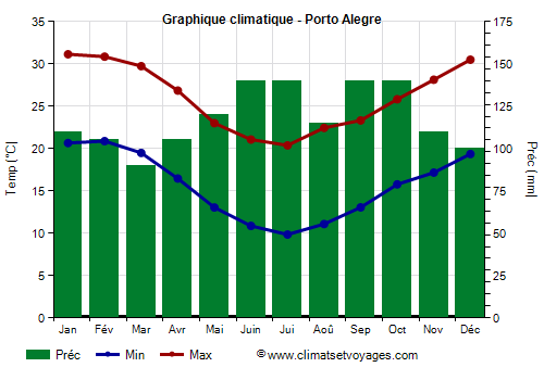 Graphique climatique - Porto Alegre (Rio Grande do Sul)
