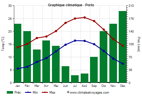 Graphique climatique - Porto (Portugal)