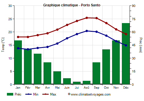 Graphique climatique - Porto Santo