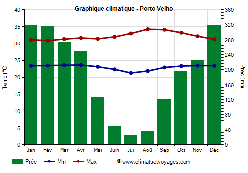 Graphique climatique - Porto Velho