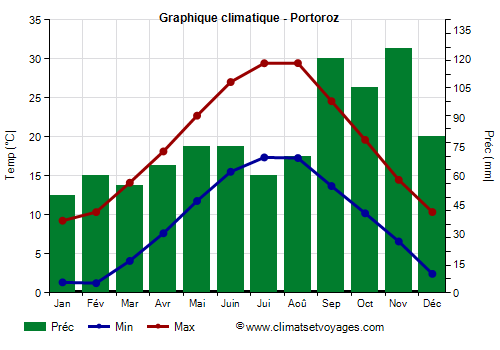 Graphique climatique - Portoroz