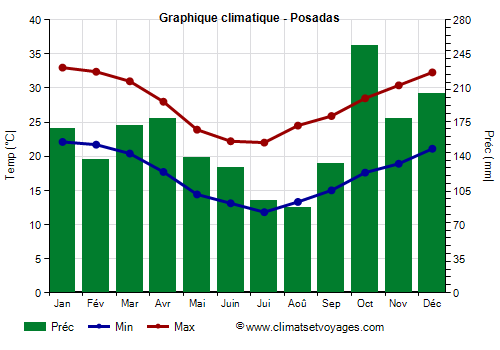 Graphique climatique - Posadas (Argentine)