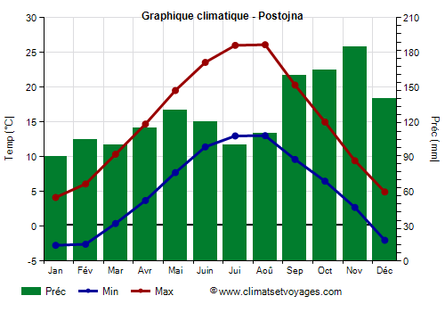 Graphique climatique - Postojna (Slovenie)