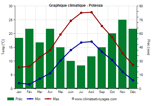 Graphique climatique - Potenza (Basilicate)