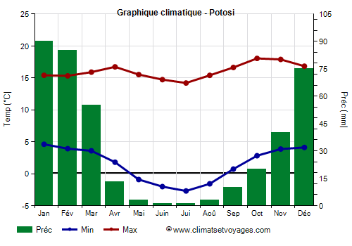 Graphique climatique - Potosi (Bolivie)