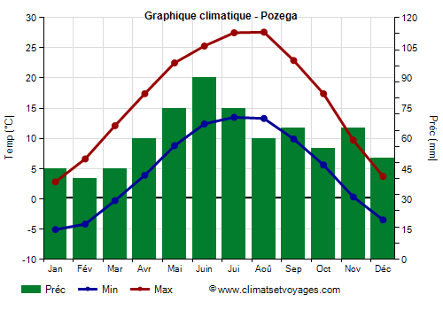 Graphique climatique - Pozega