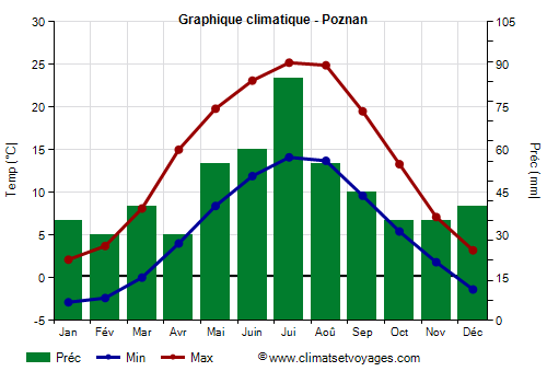 Graphique climatique - Poznan (Pologne)