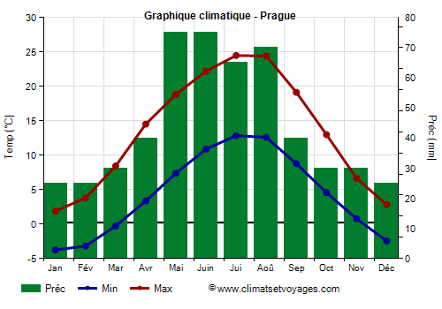 Graphique climatique - Prague (Republique Tcheque)