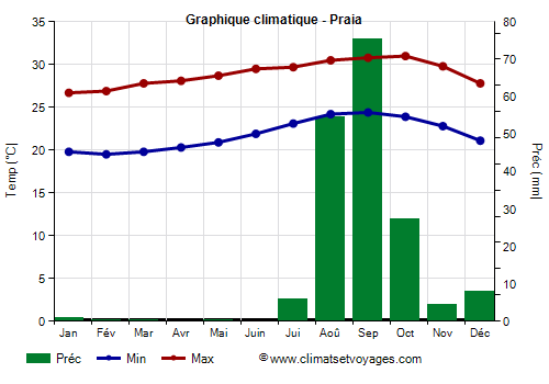 Graphique climatique - Praia Graphique climatique - Praia