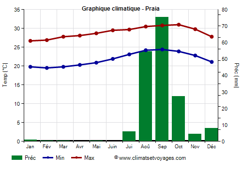 Graphique climatique - Praia