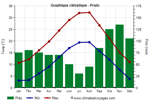 Graphique climatique - Prato