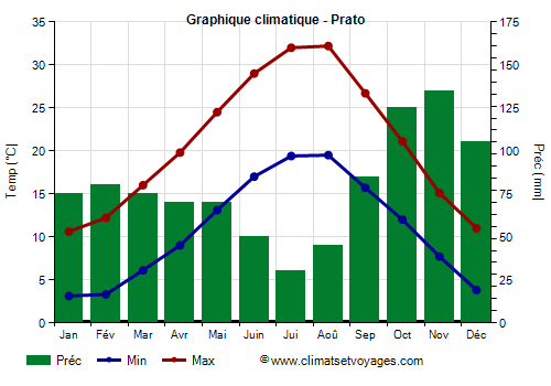 Graphique climatique - Prato (Toscane)