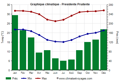 Graphique climatique - Presidente Prudente