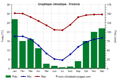 Graphique climatique - Pretoria (Afrique du Sud)