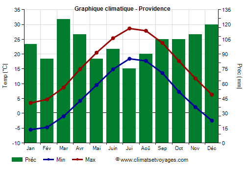 Graphique climatique - Providence (Rhode Island)