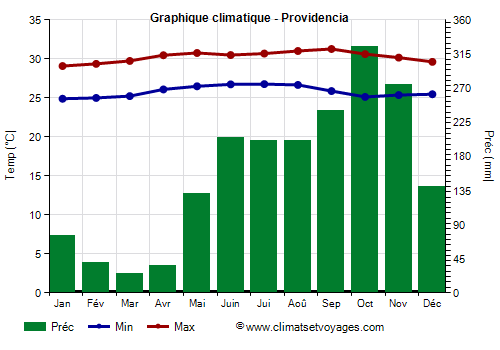 Graphique climatique - Providencia (Colombie)