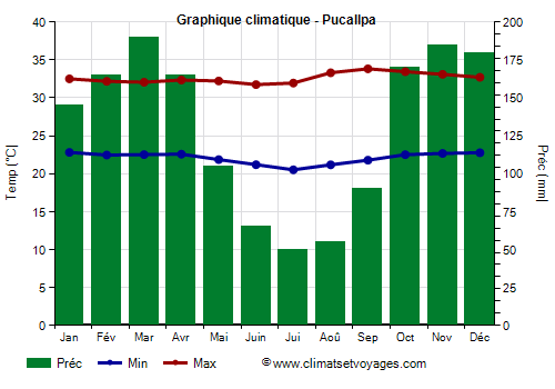 Graphique climatique - Pucallpa