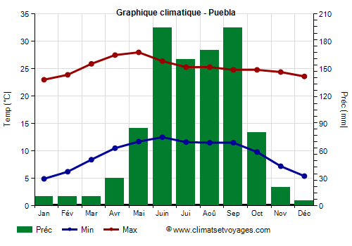 Graphique climatique - Puebla (Mexique)