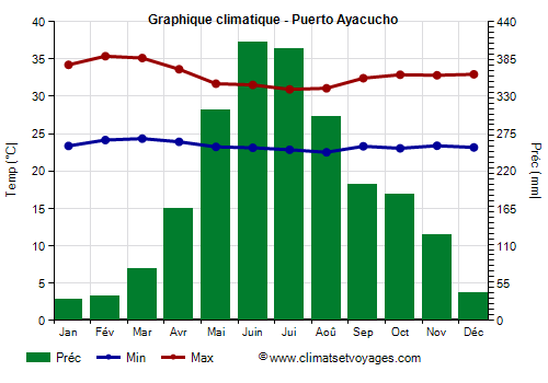 Graphique climatique - Puerto Ayacucho (Venezuela)