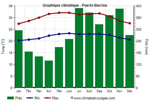 Graphique climatique - Puerto Barrios