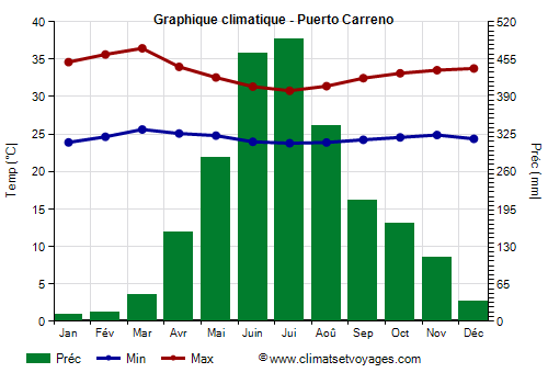 Graphique climatique - Puerto Carreno (Colombie)